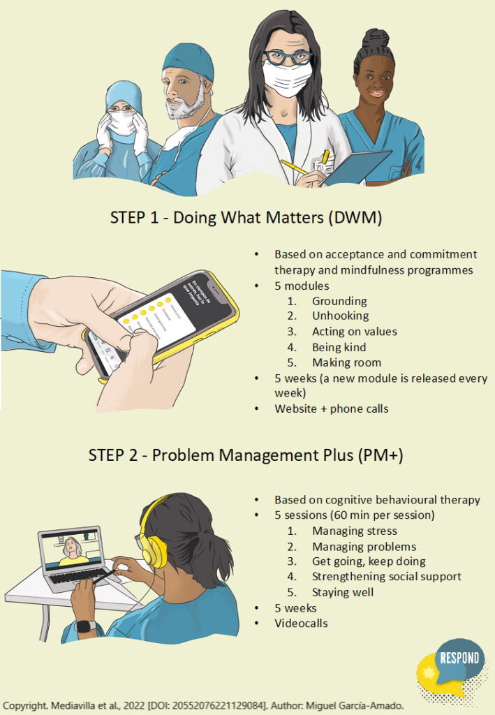 RESPOND Study Protocol For Healthcare Workers - RESPOND Project